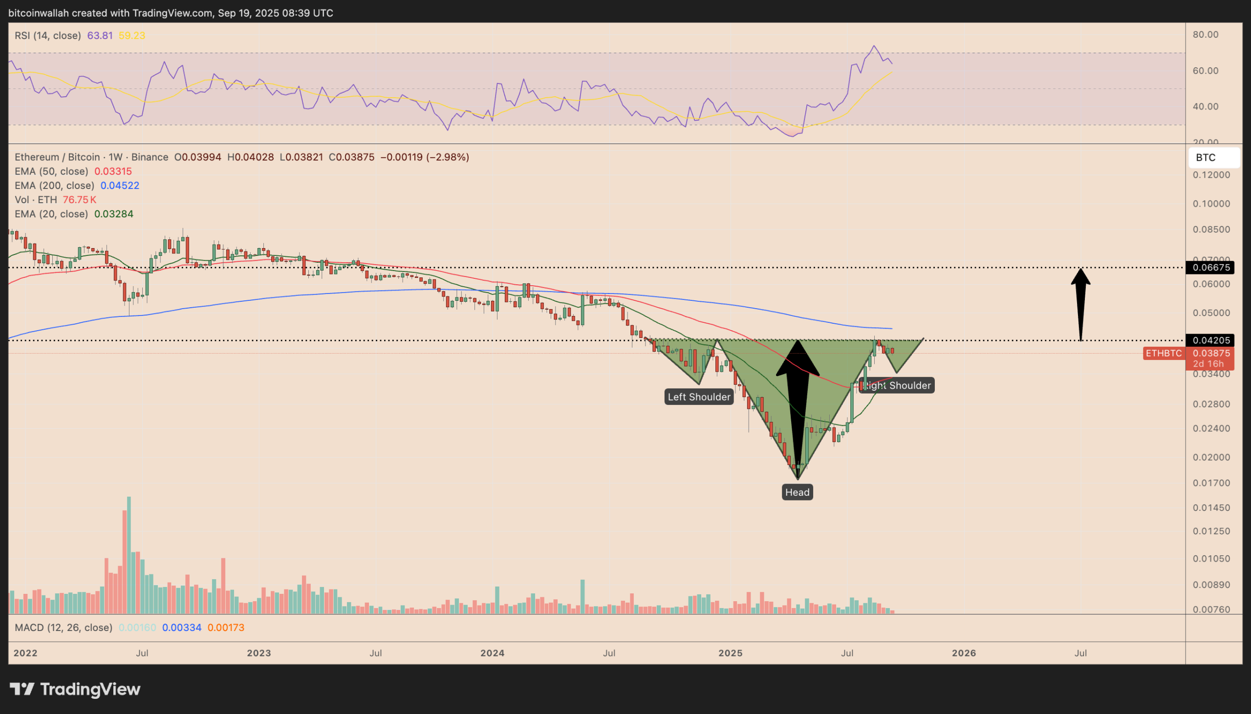 نمودار قیمت هفتگی ETH/BTC.