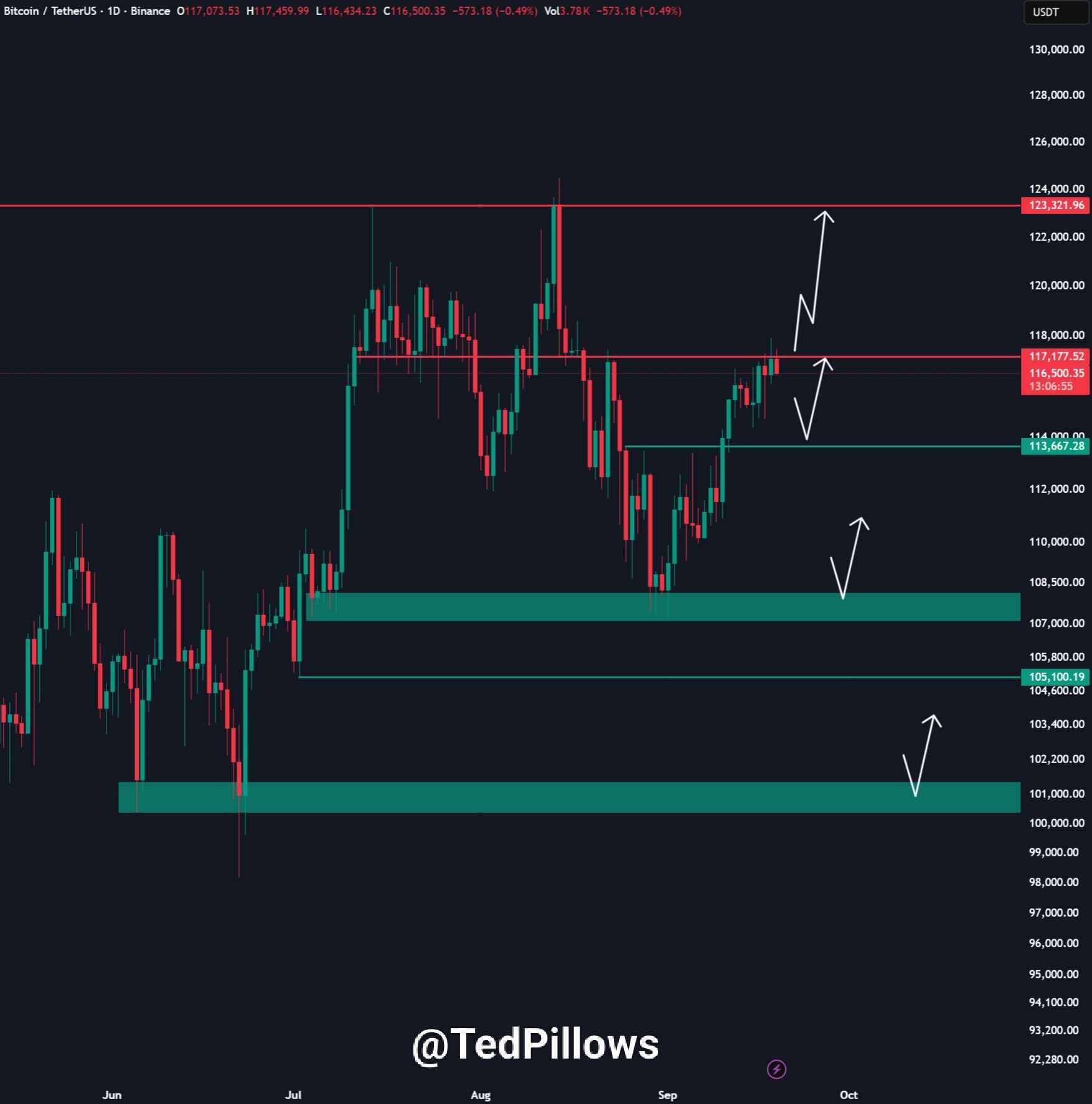 نمودار یک روزه BTC/USDT.
