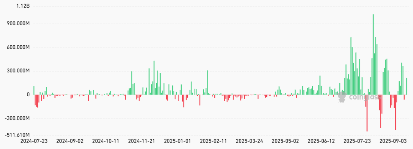 جریان خالص روزانه ETF های اتر