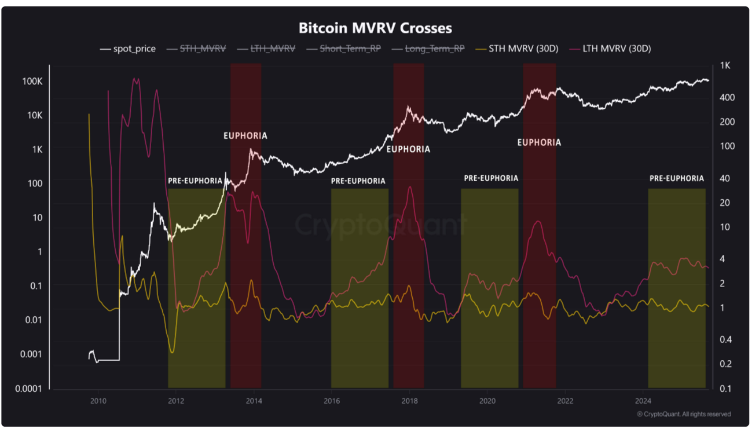شاخص MVRV بیت‌کوین