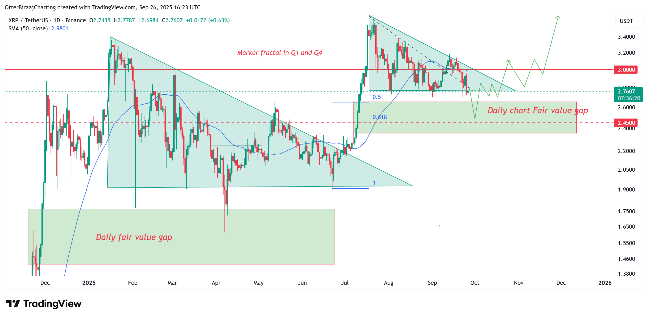 حلیل فراکتال قیمت ریپل (XRP) در سه‌ماهه اول و سوم