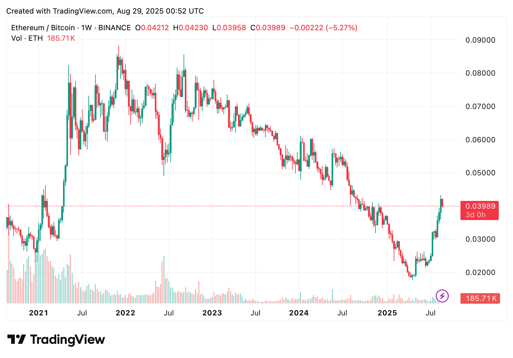 نمودار قیمت ETH/BTC