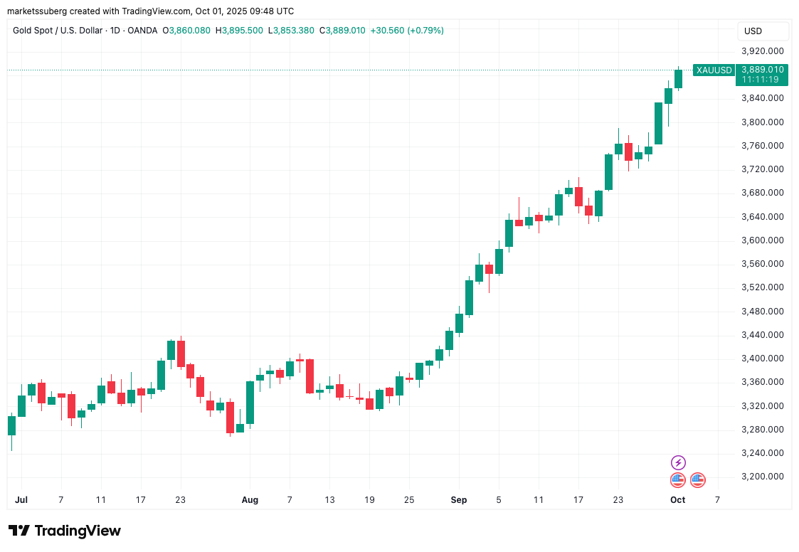 نمودار یک روزه XAU/USD.