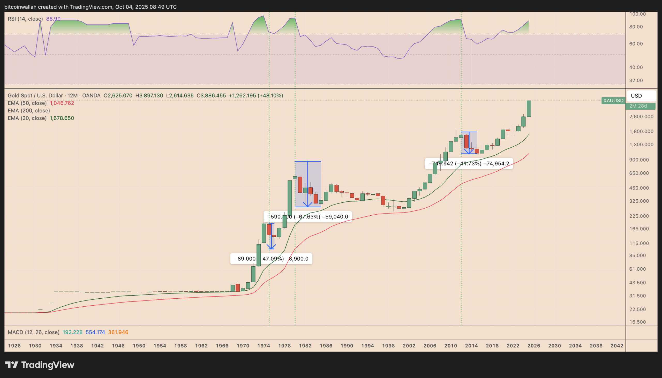 نمودار عملکرد سالانه XAU/USD