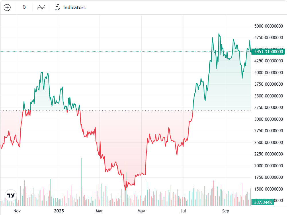 نمودار یک ساله ETH/USD.