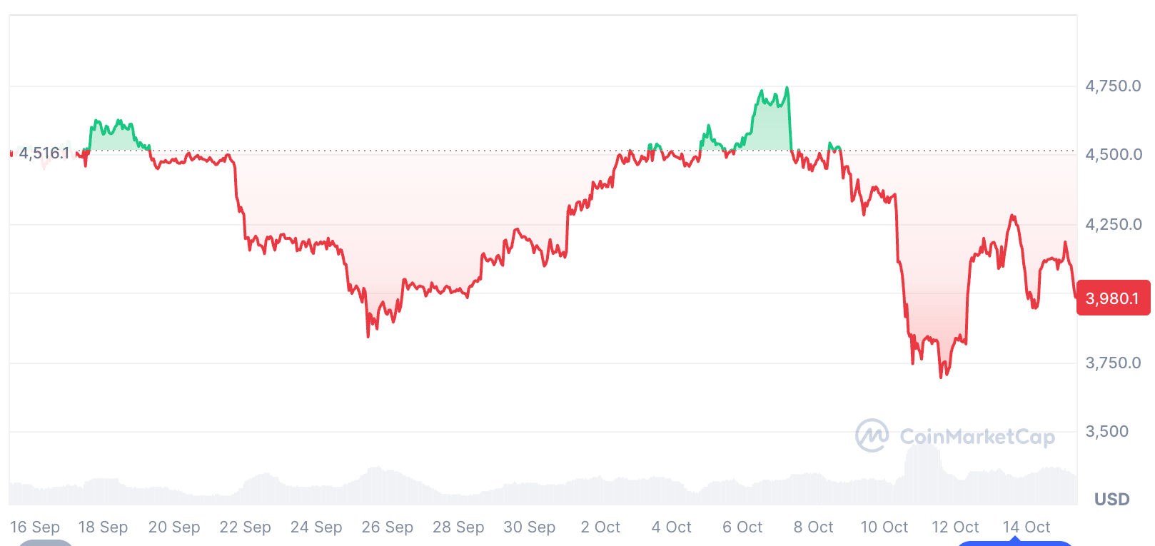 اتر در ۳۰ روز گذشته ۱۱.۶۵ درصد کاهش یافت. منبع: CoinMarketCap