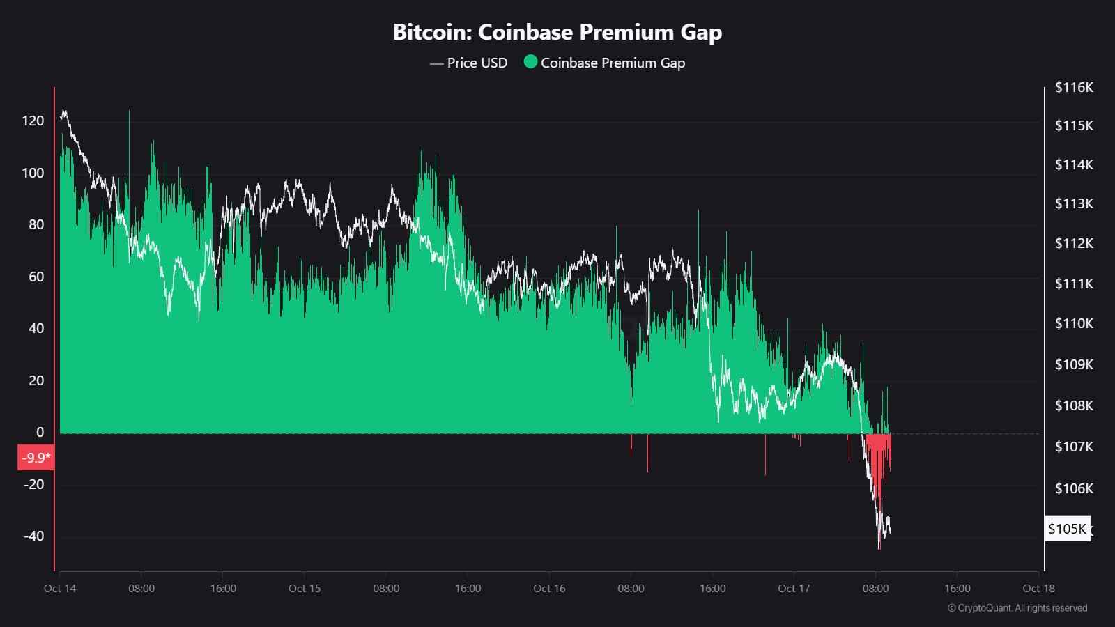 پریمیوم کوین بیس. منبع: X