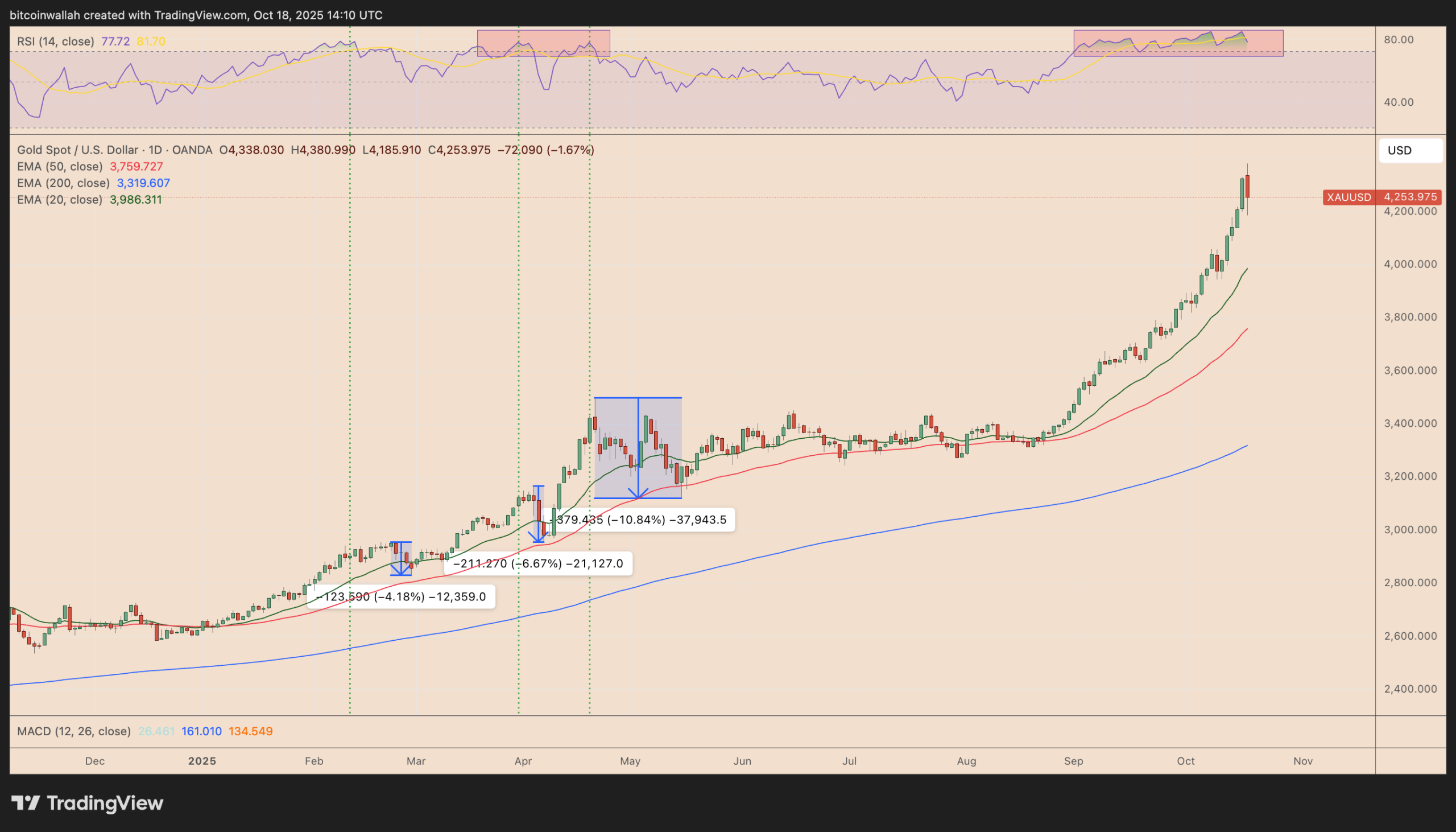 نمودار روزانه XAU/USD.