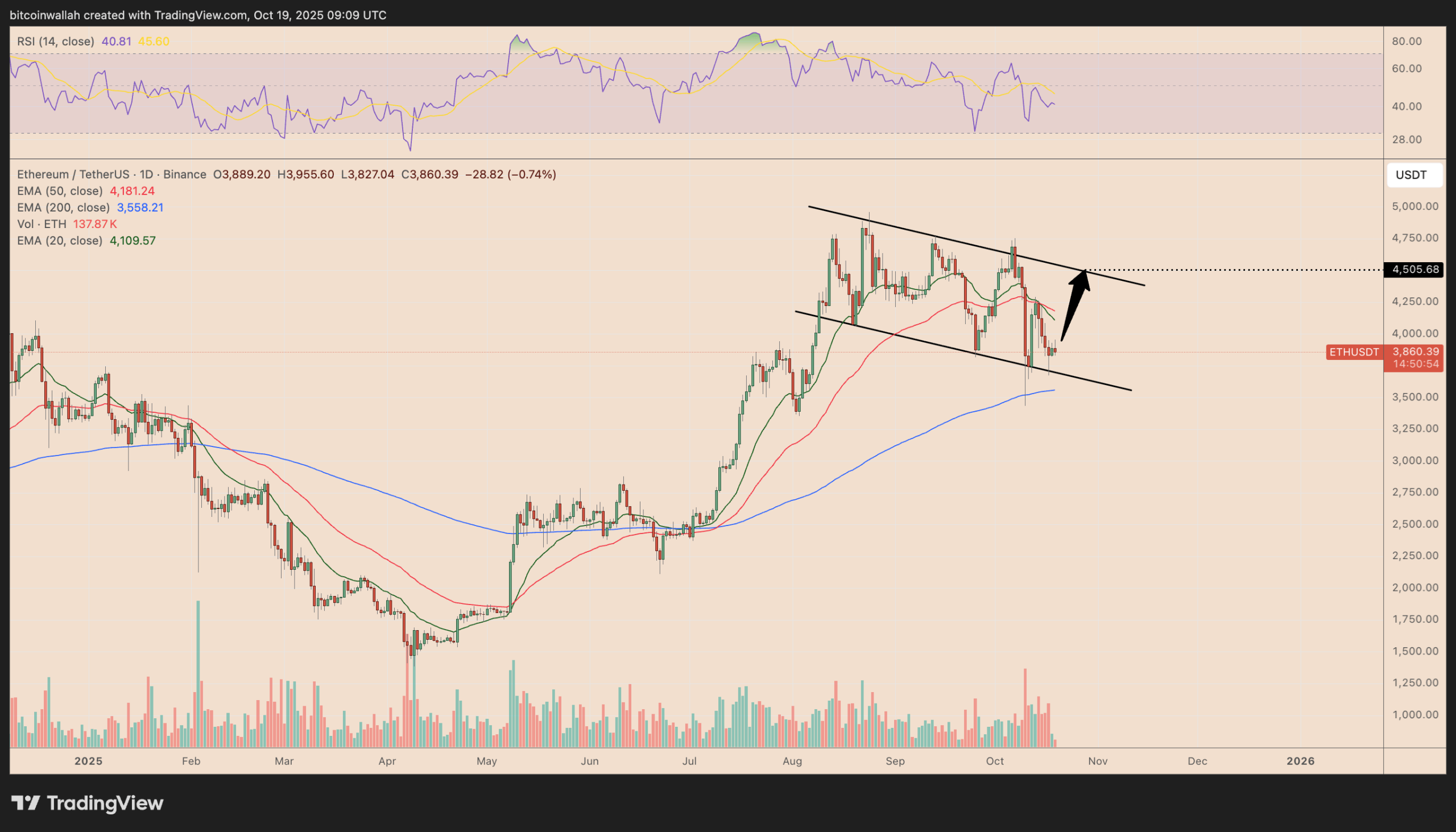 نمودار روزانه ETH/USDT.