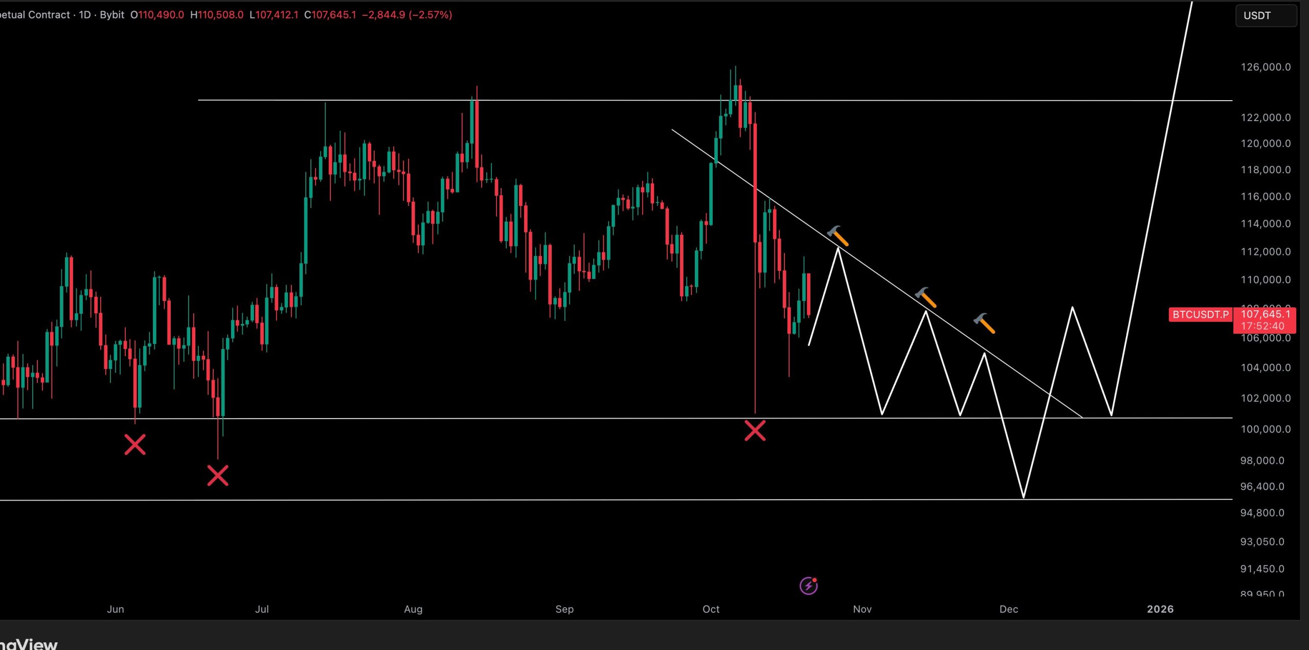 نمودار یک روزه قرارداد دائمی BTC/USDT.