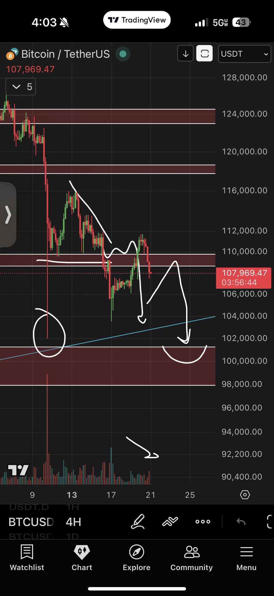 نمودار چهار ساعته BTC/USDT.