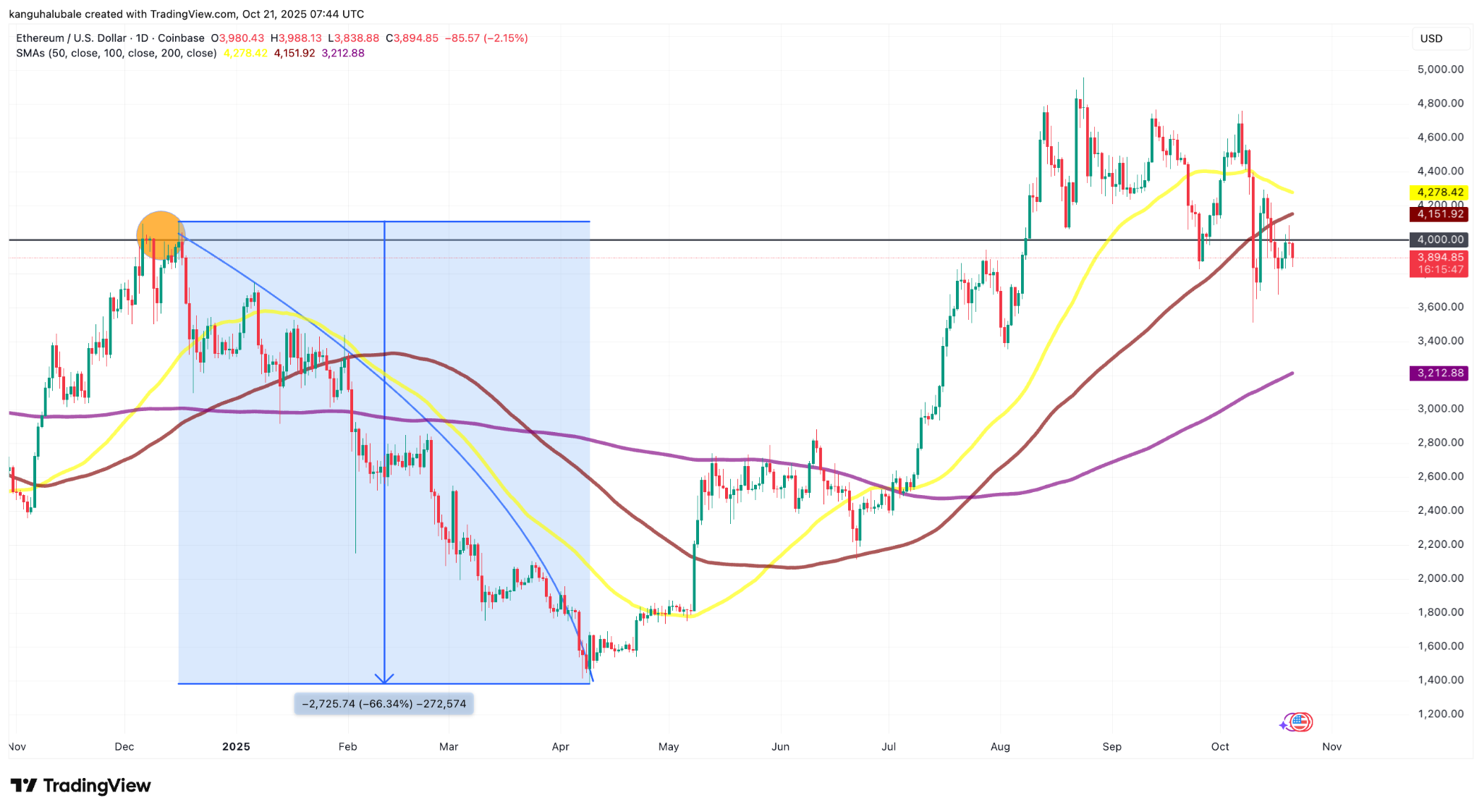 نمودار روزانه ETH/USD.