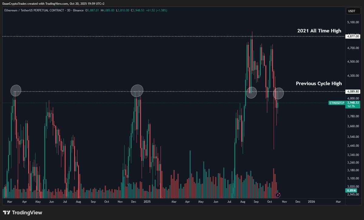 نمودار سه روزه ETH/USD.