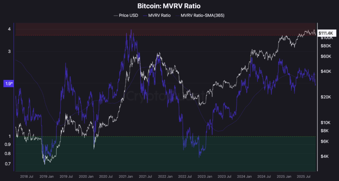 نسبت MVRV بیت کوین.