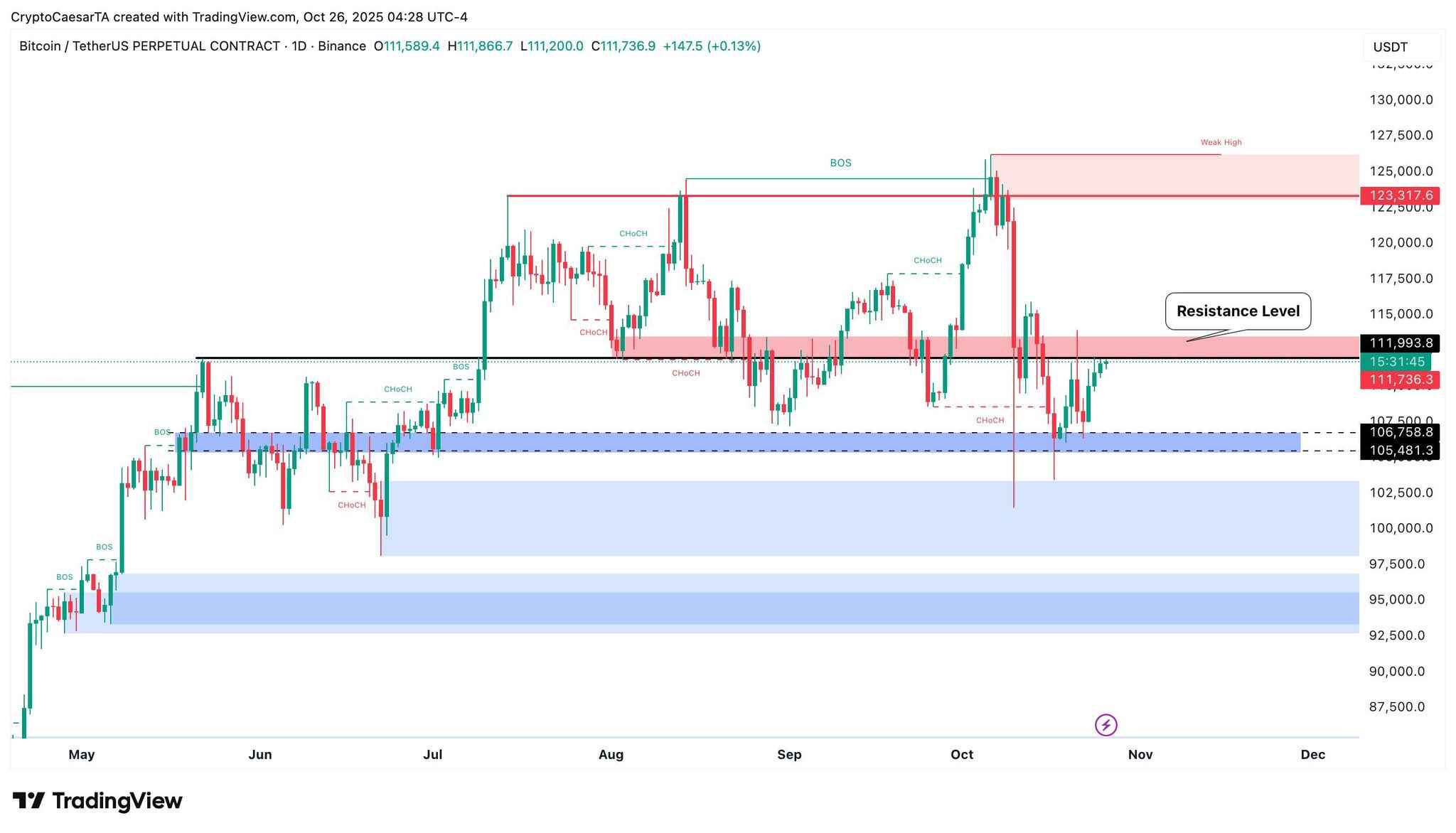 نمودار یک روزه قرارداد دائمی BTC/USDT.