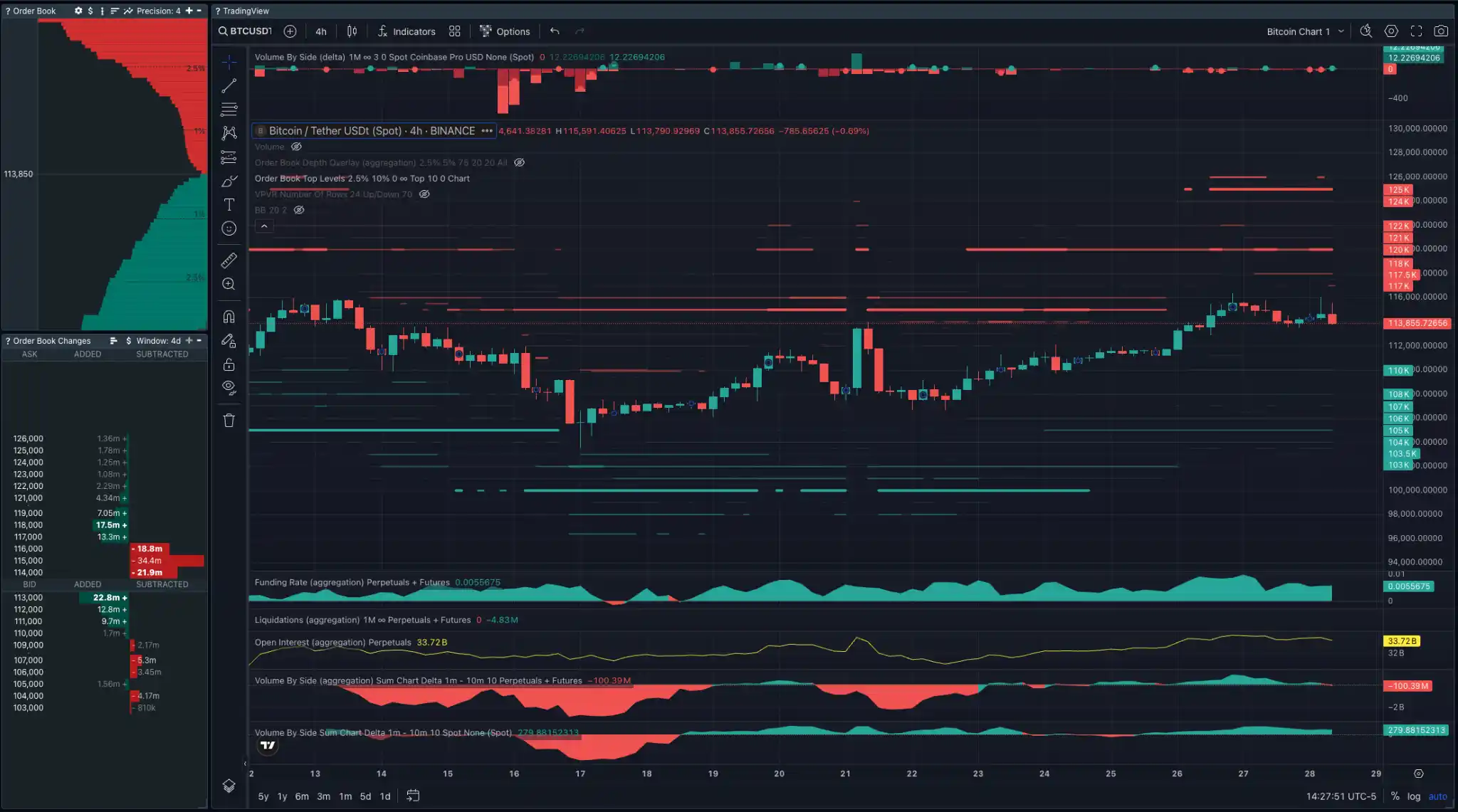 نمودار چهار ساعته BTC/USDT، بایننس.