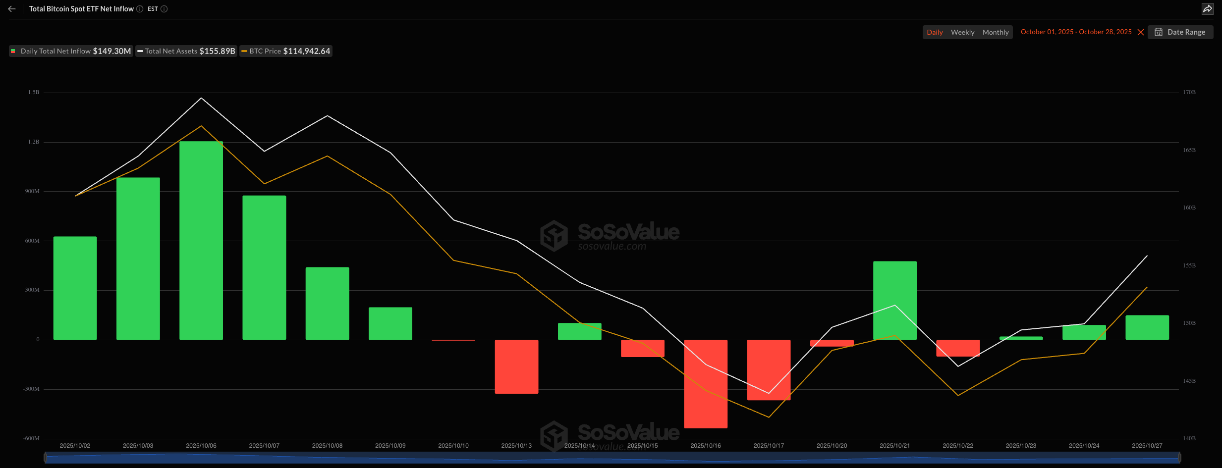 جریان سرمایه ETFهای اسپات بیت کوین