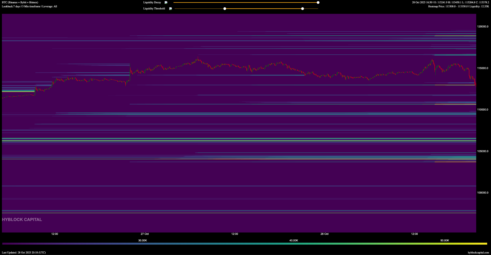نقشه حرارتی نقدینگی BTC/USDT، هفت روز گذشته.