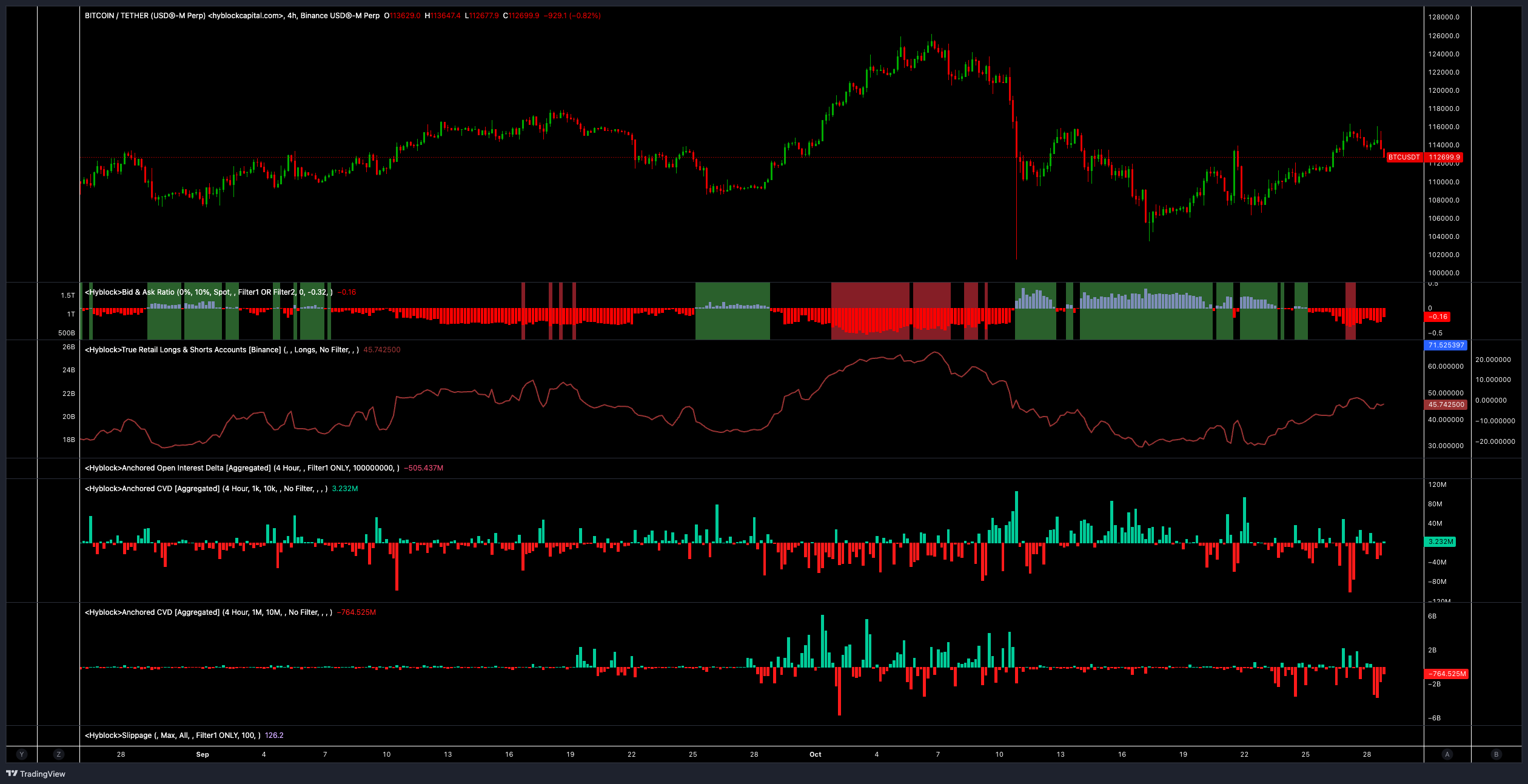نمودار چهار ساعته BTC/USDT.