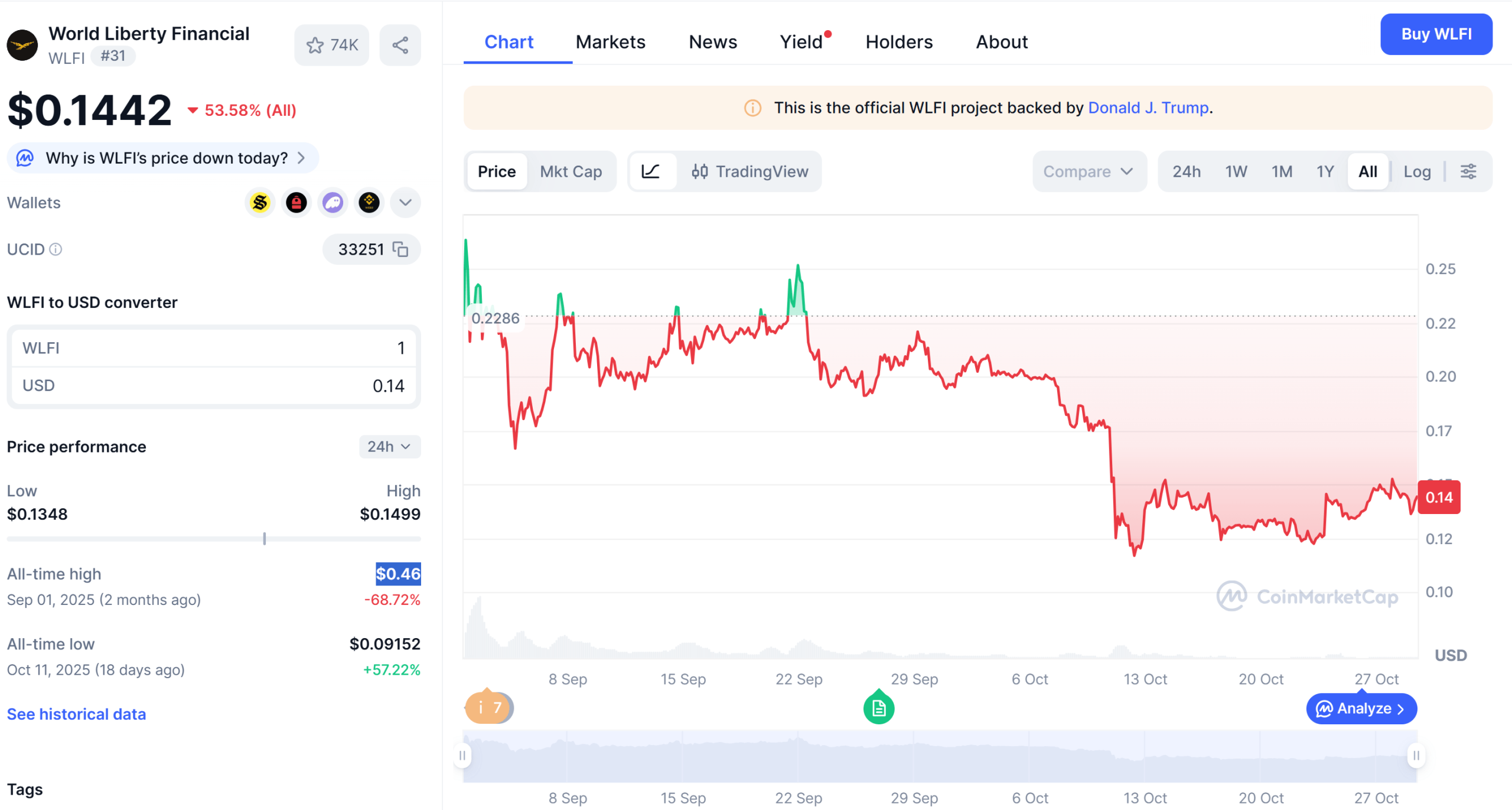 توکن WLFI از زمان عرضه بیش از ۵۳ درصد سقوط کرده است.