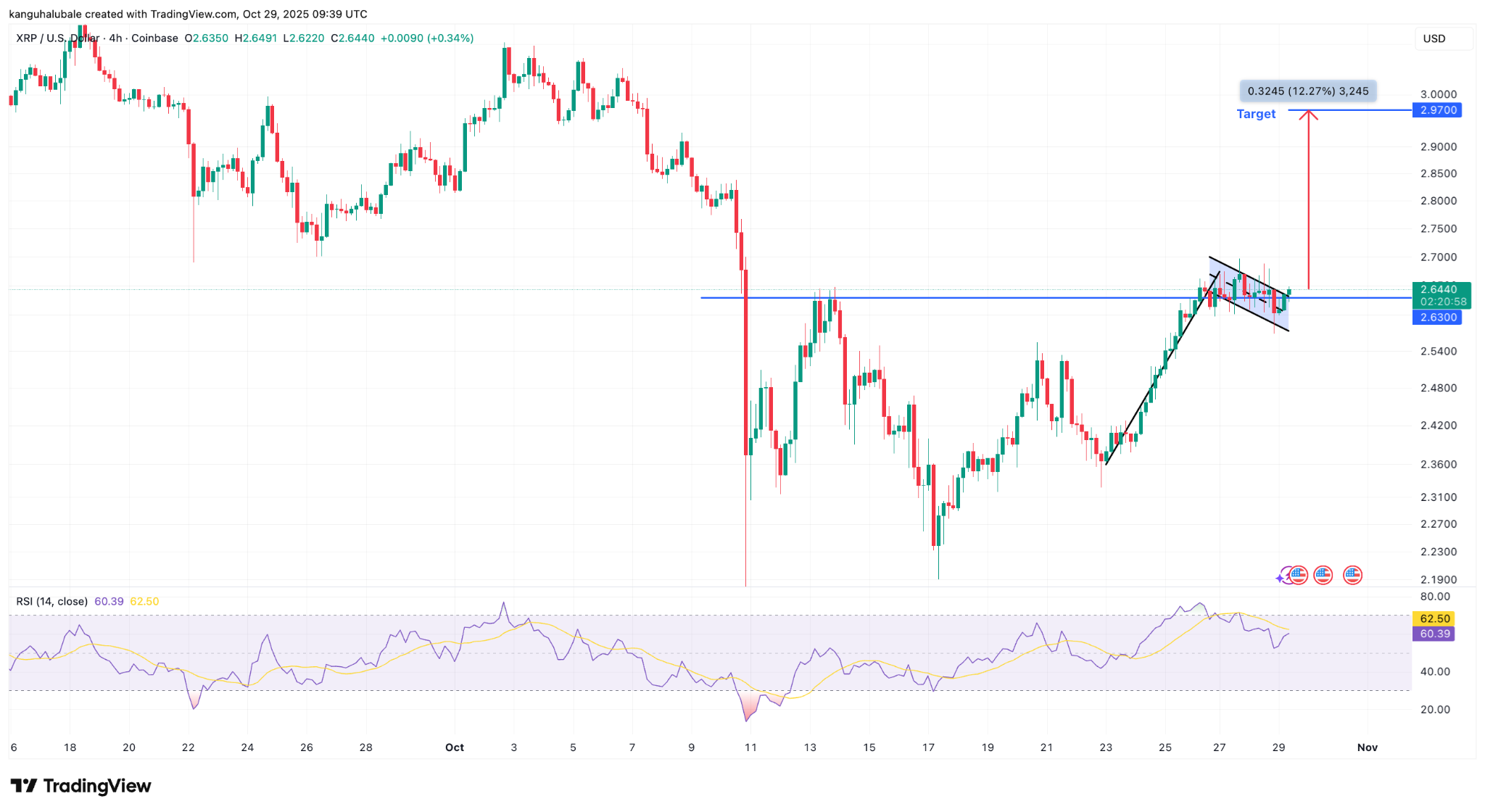 نمودار قیمت چهار روزه XRP/USD