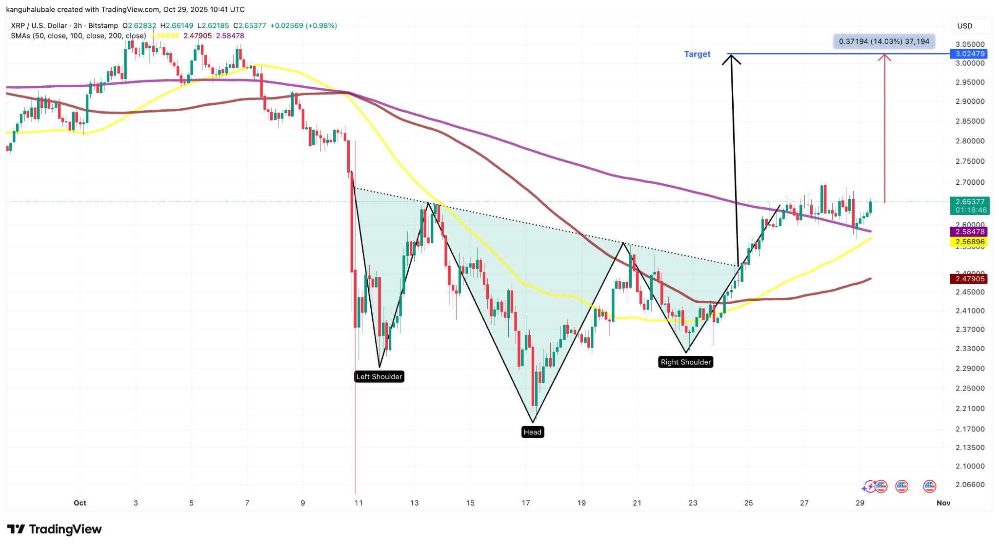 نمودار سه ساعته XRP/USD.