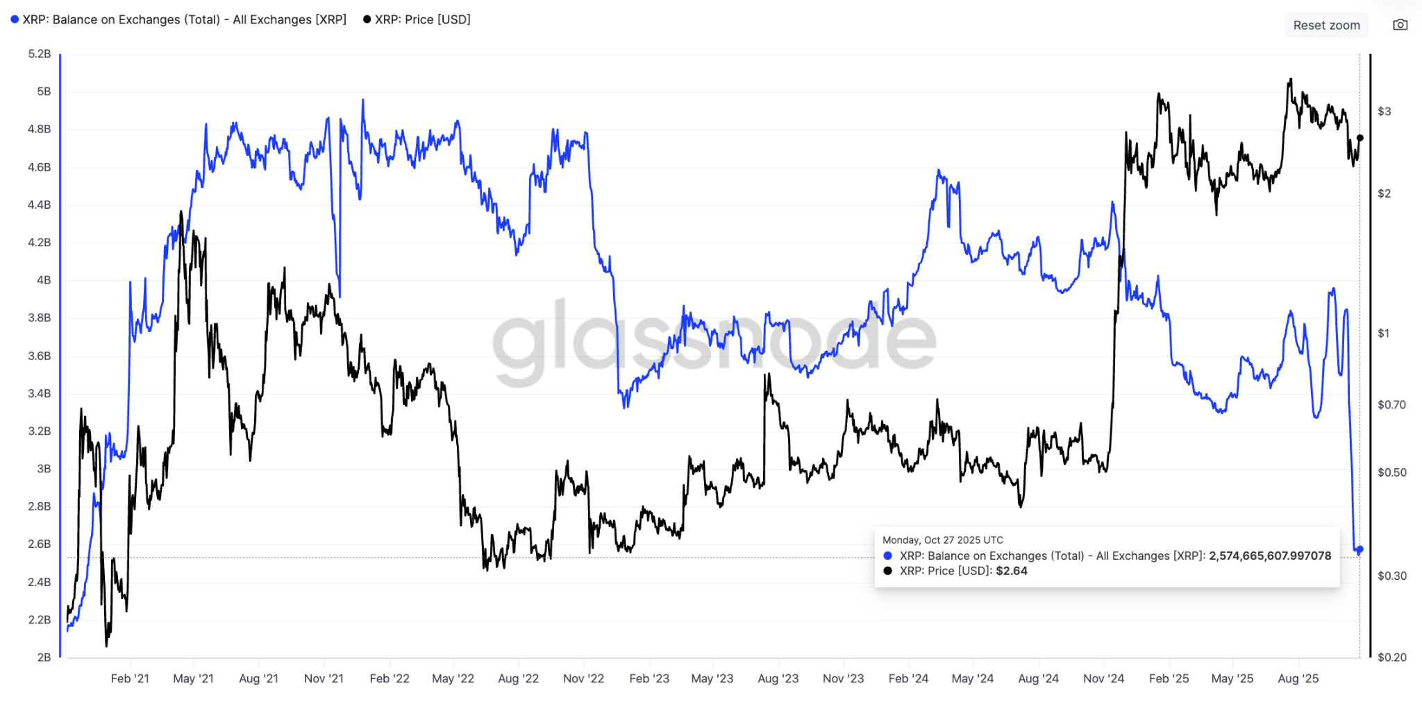 ذخیره XRP در صرافیها.
