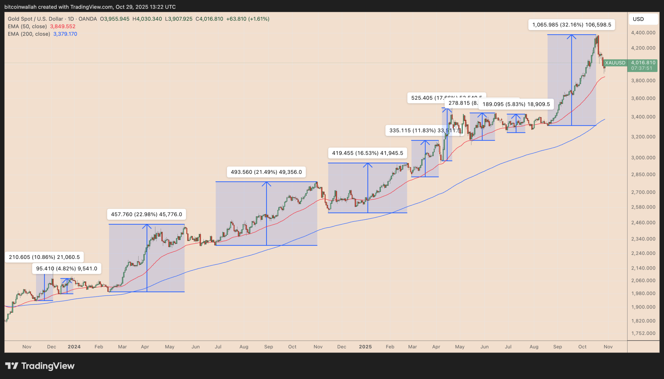 نمودار روزانه طلا