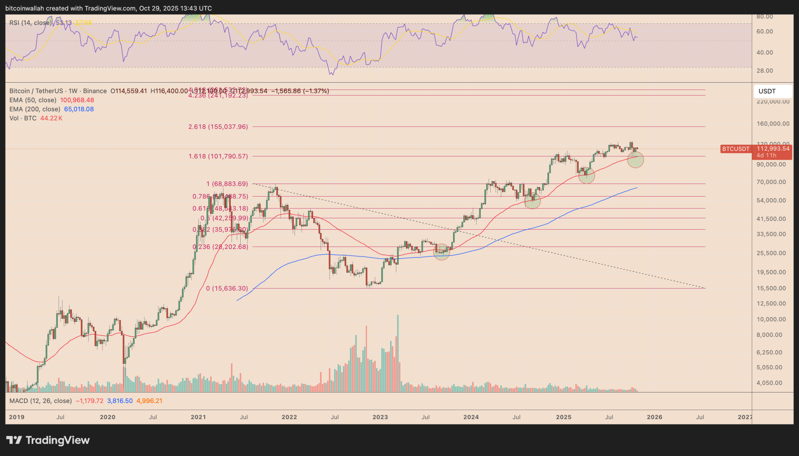 نمودار هفتگی بیت کوین