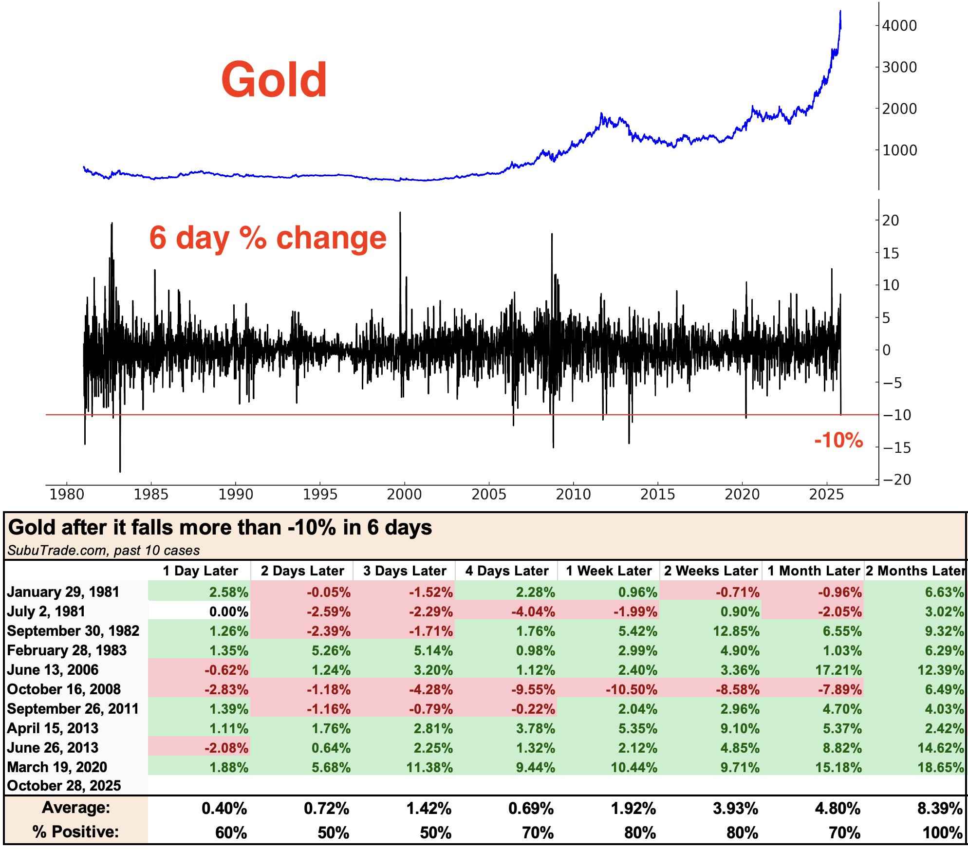 رشد طلا پس از اصلاح 10 درصدی