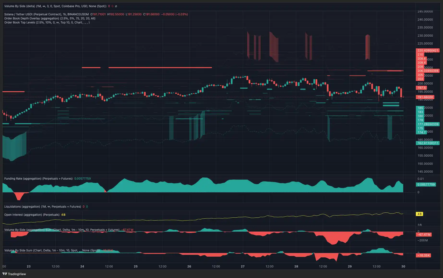 نمودار ۱ ساعته SOL/USDT در بایننس.
