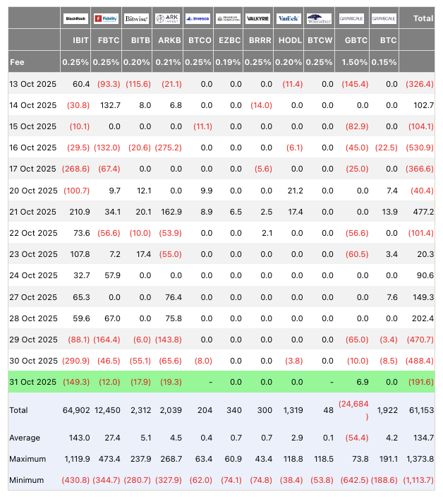 جریان سرمایه ETFهای بیت کوین