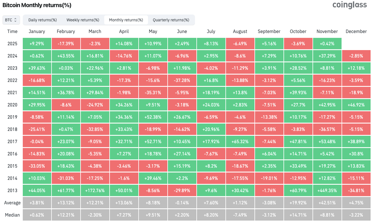 بازده ماهانه بیت کوین