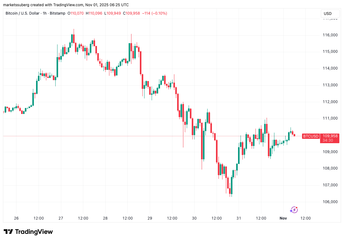 نمودار یک ساعته بیت کوین