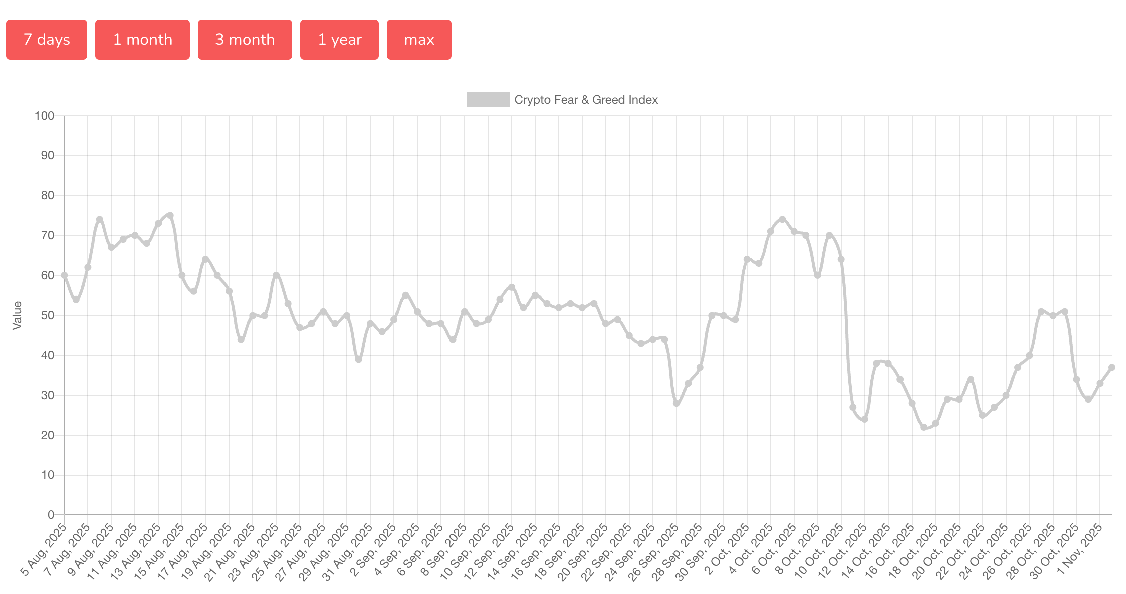 شاخص ترس و طمع ارزهای دیجیتال