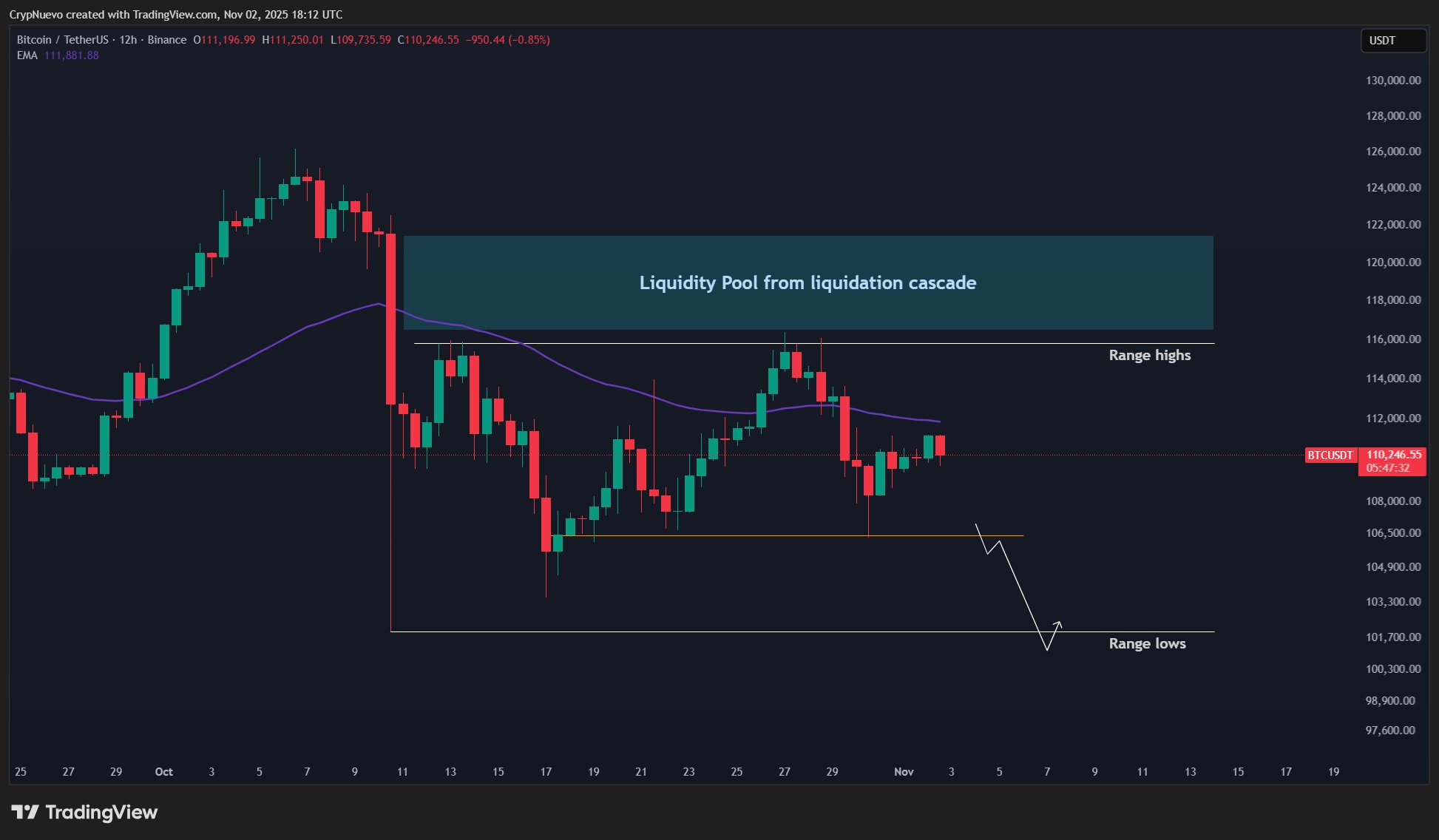 نمودار 12ساعته بیت کوین