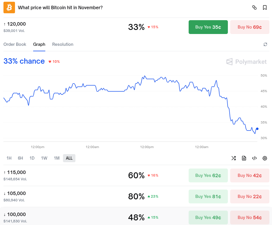احتمالات قیمت بیت کوین