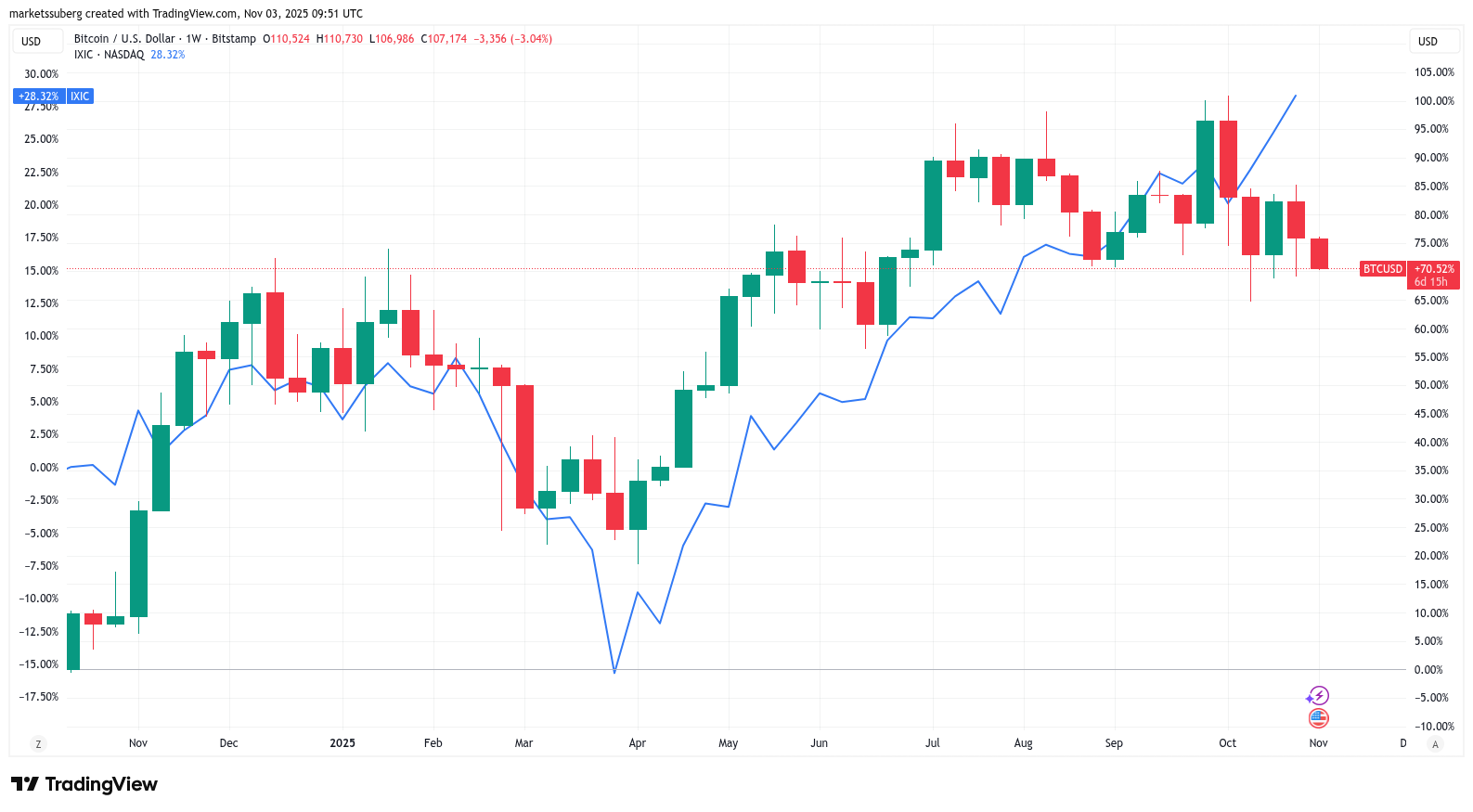 نمودار مقایسه بیت‌کوین و شاخص نزدک