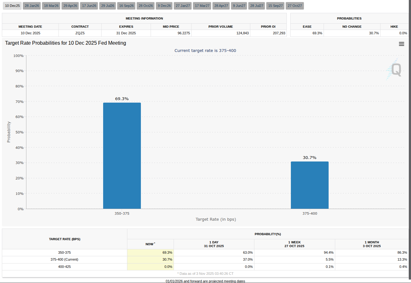 نمودار احتمال تغییر نرخ بهره فدرال رزرو – منبع: CME Group