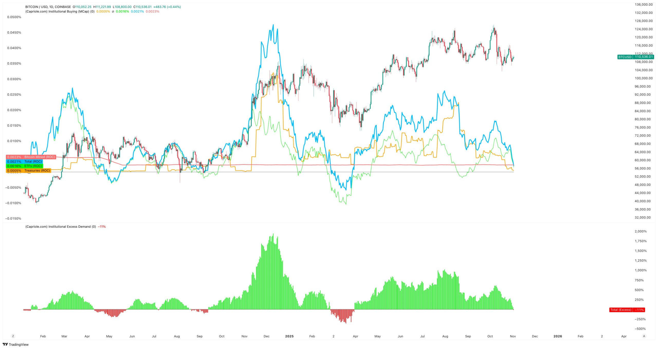 نمودار تقاضای نهادی بیت‌کوین – منبع: Charles Edwards/X