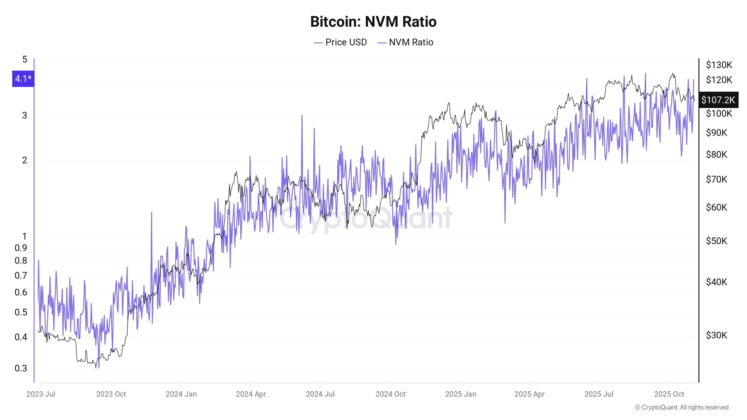 نمودار نسبت NVM بیت‌کوین – منبع: CryptoQuant