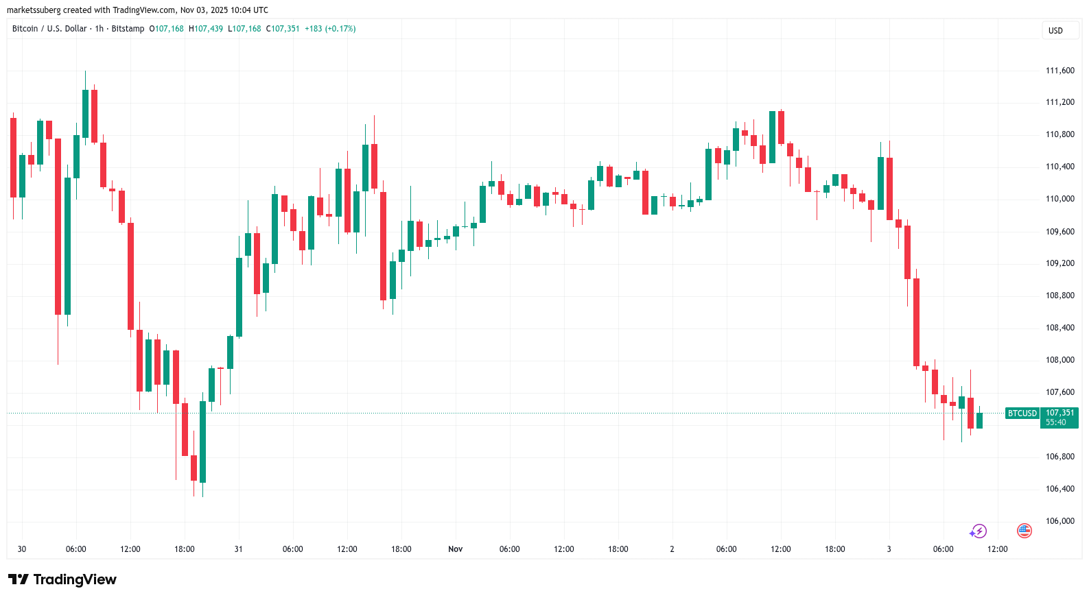 نمودار یک ساعته بیت کوین