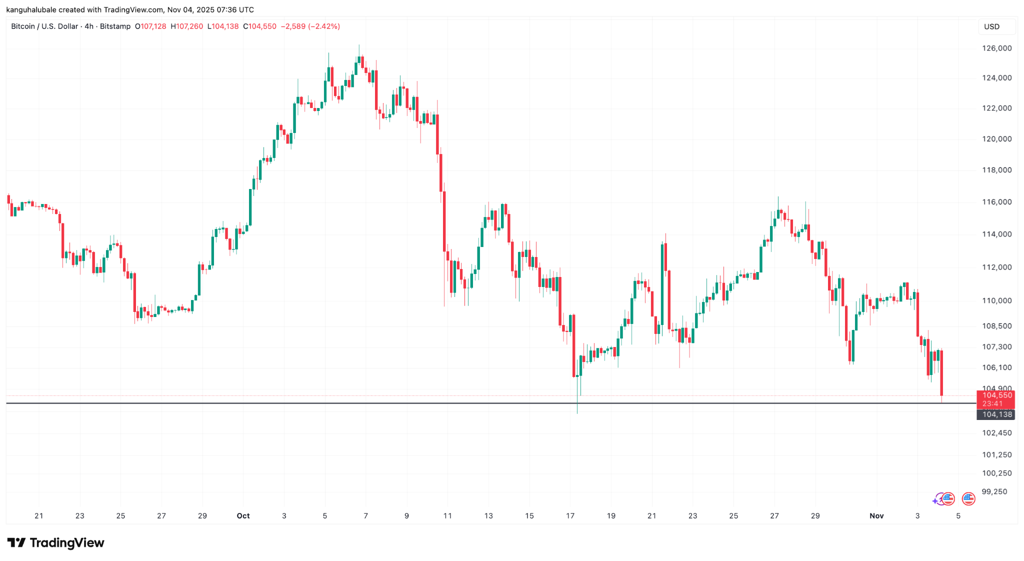 📊 نمودار روزانه BTC/USD