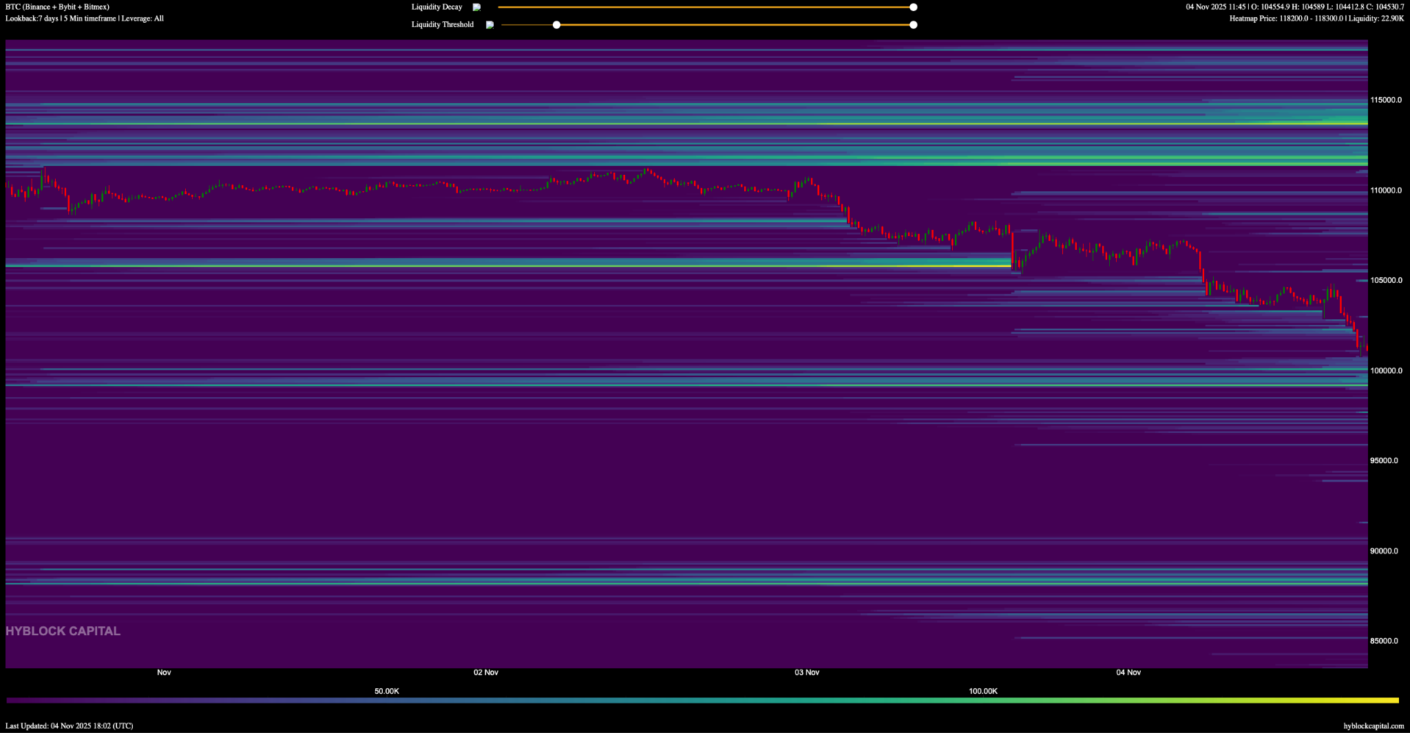 نقشه حرارتی نقدینگی BTC/USDT، چشمانداز ۷ روزه