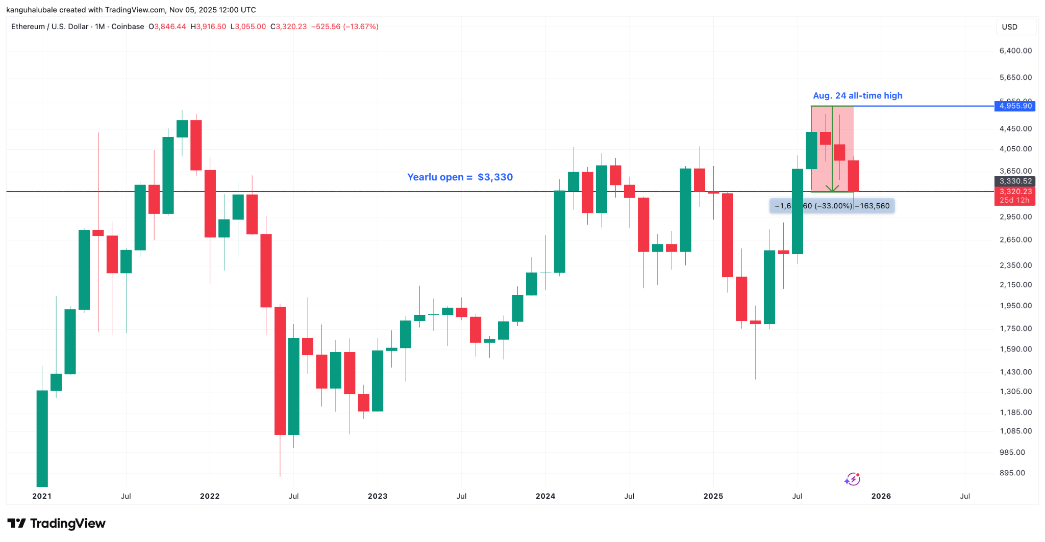 نمودار ماهانه ETH/USD.