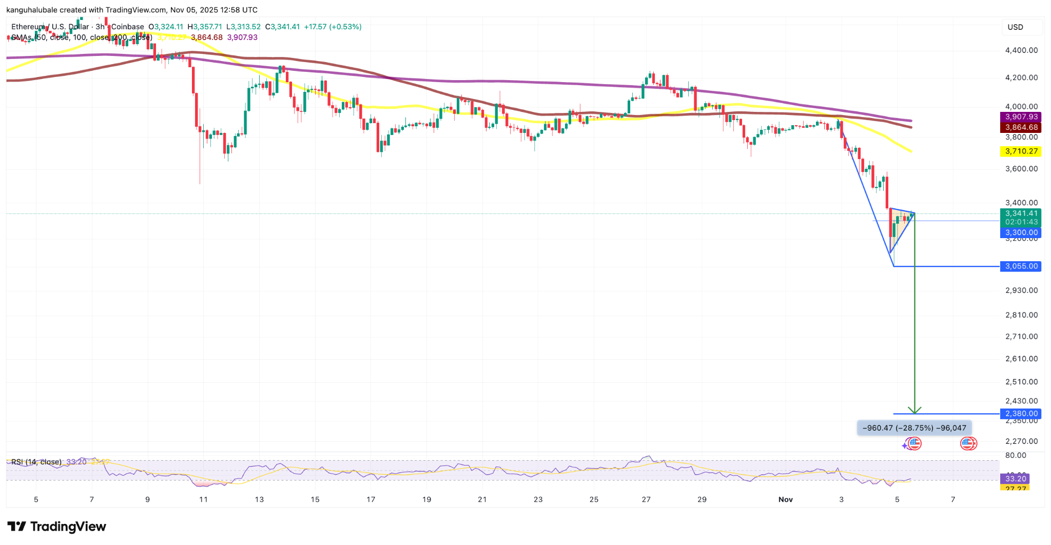 نمودار چهار ساعته ETH/USD.