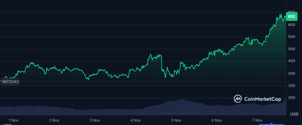 قیمت Zcash در طول هفته بیش از 75 درصد افزایش یافت.