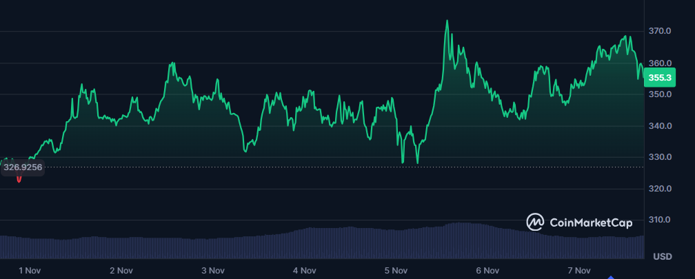 مونرو این هفته را با رشد قیمت ملایم‌تری نسبت به زی‌کش به پایان رساند.