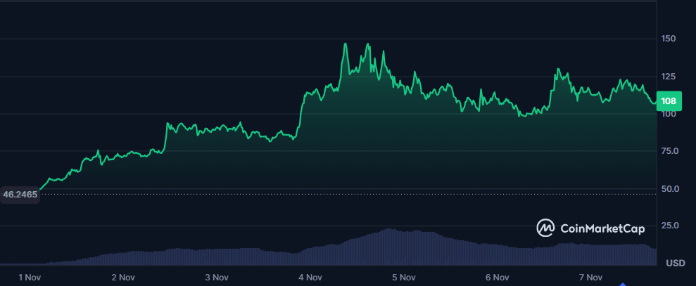 دش این هفته را بالای ۱۰۰ دلار به پایان رساند.