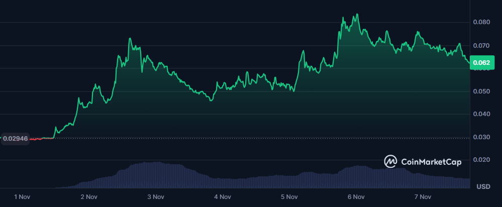 قیمت ZKsync در ابتدای نوامبر افزایش یافت.